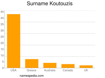 Familiennamen Koutouzis