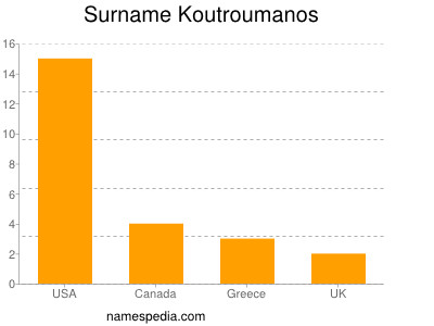 Familiennamen Koutroumanos