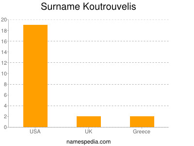 Familiennamen Koutrouvelis