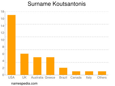 Familiennamen Koutsantonis