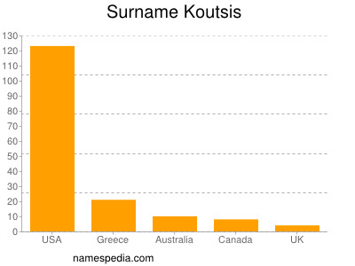 Surname Koutsis