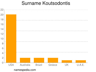 Familiennamen Koutsodontis