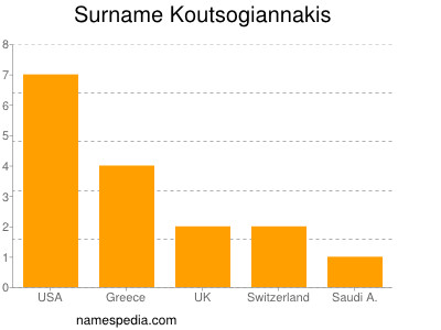 Familiennamen Koutsogiannakis