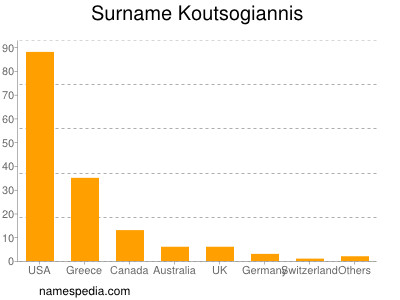 Surname Koutsogiannis