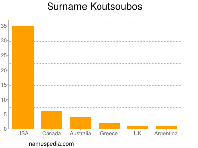 Familiennamen Koutsoubos