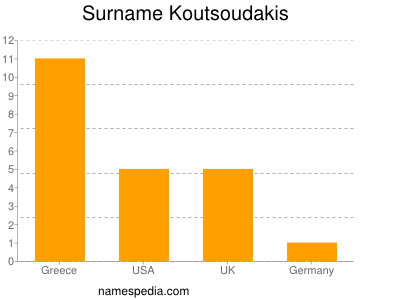 Surname Koutsoudakis