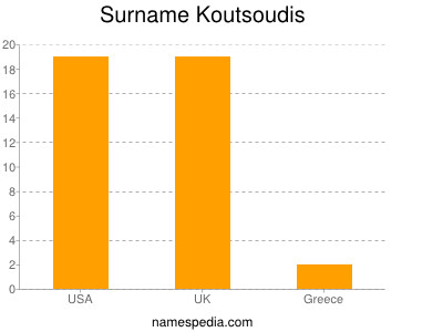 Familiennamen Koutsoudis
