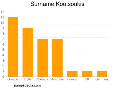 Surname Koutsoukis