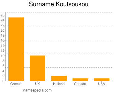 nom Koutsoukou