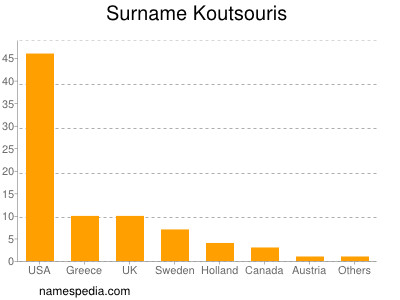 Familiennamen Koutsouris