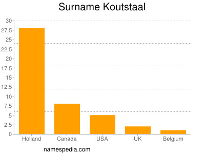 Surname Koutstaal