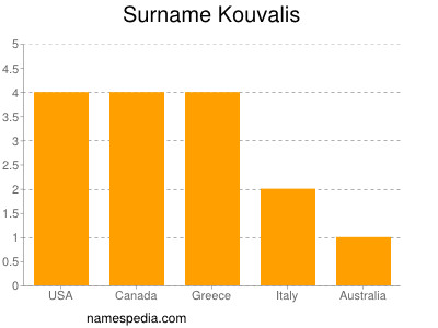 Familiennamen Kouvalis