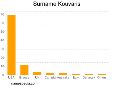 Surname Kouvaris