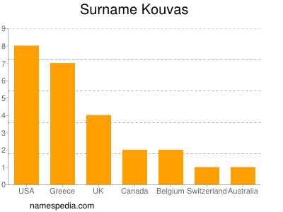 nom Kouvas