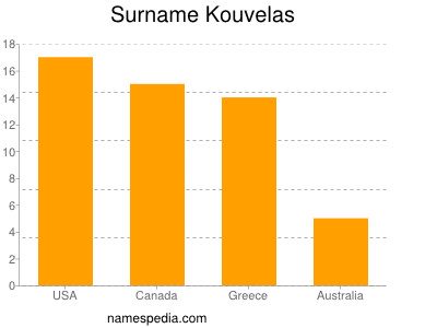 Familiennamen Kouvelas