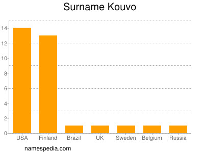 Familiennamen Kouvo