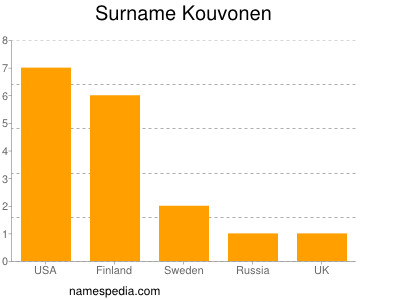 Familiennamen Kouvonen