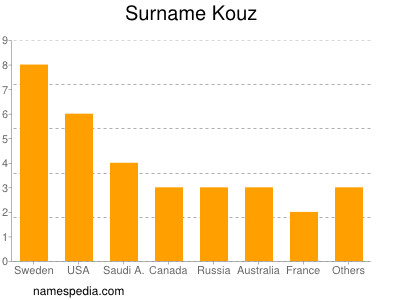 Familiennamen Kouz