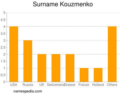 Familiennamen Kouzmenko