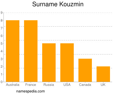 nom Kouzmin