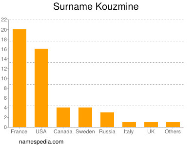 Familiennamen Kouzmine