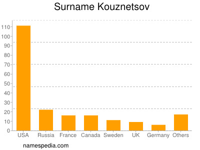 Surname Kouznetsov