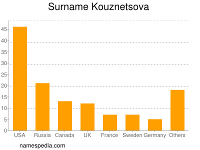 Surname Kouznetsova