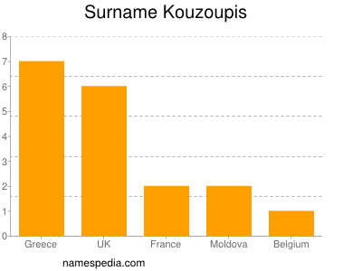 Familiennamen Kouzoupis