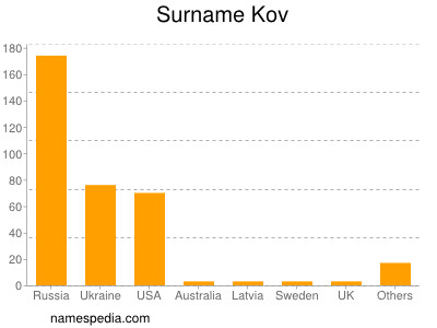 Familiennamen Kov