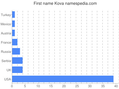 Vornamen Kova