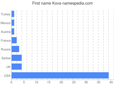 prenom Kova