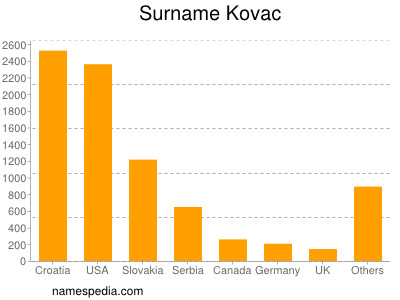 Familiennamen Kovac