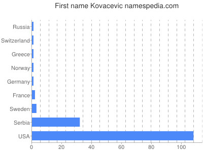 Given name Kovacevic