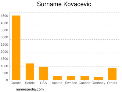 nom Kovacevic