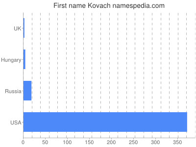 Given name Kovach