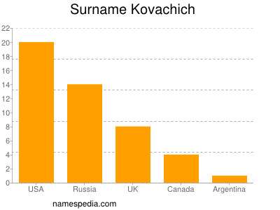 Familiennamen Kovachich