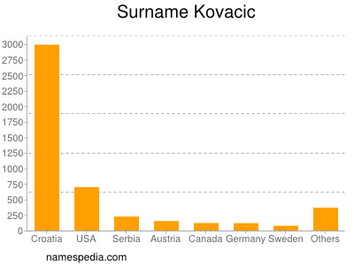 Familiennamen Kovacic