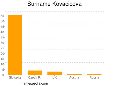 Surname Kovacicova