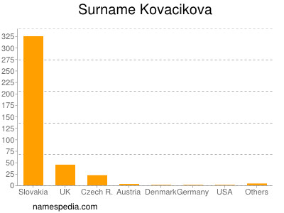 Familiennamen Kovacikova