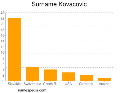 Familiennamen Kovacovic