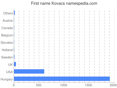 Given name Kovacs