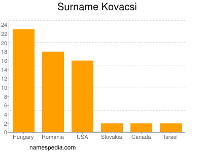 Familiennamen Kovacsi