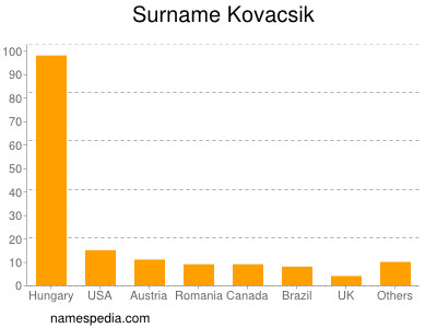 nom Kovacsik