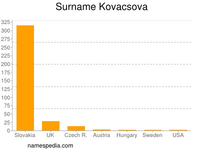 Familiennamen Kovacsova