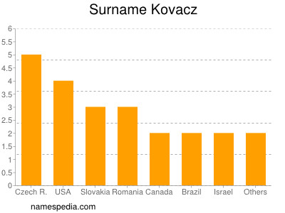 Familiennamen Kovacz