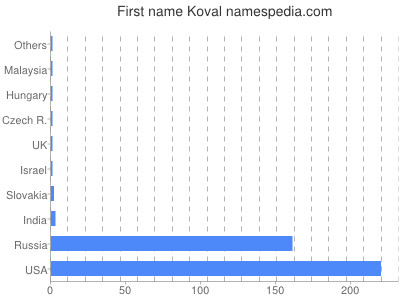 Vornamen Koval