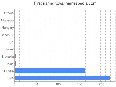 prenom Koval