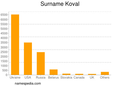 Familiennamen Koval