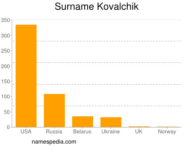 Familiennamen Kovalchik