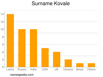 nom Kovale